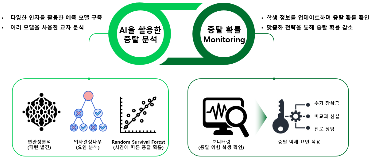 AI 기법을 통한 중도탈락 분석 방법론